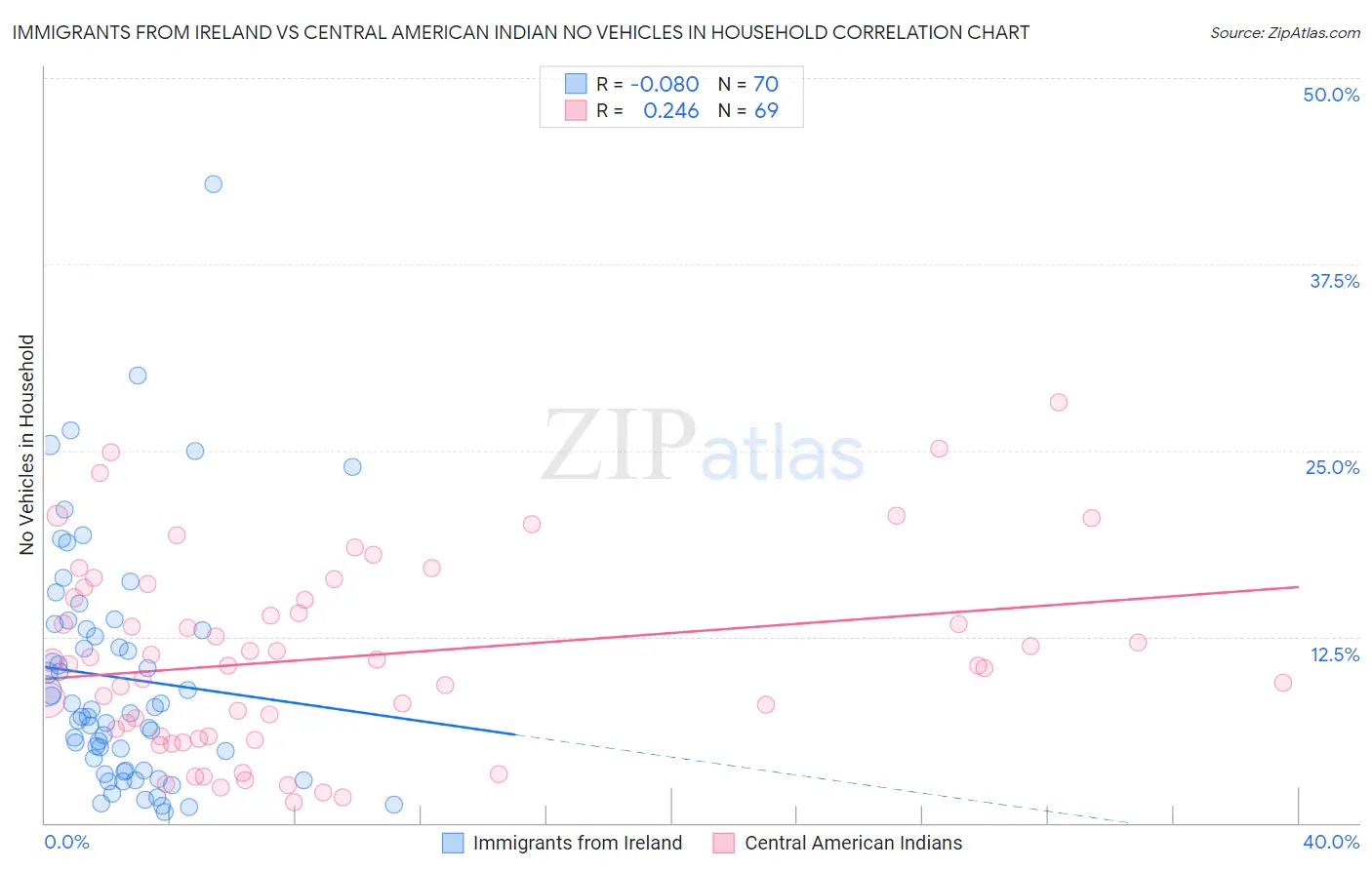 Immigrants from Ireland vs Central American Indian No Vehicles in Household