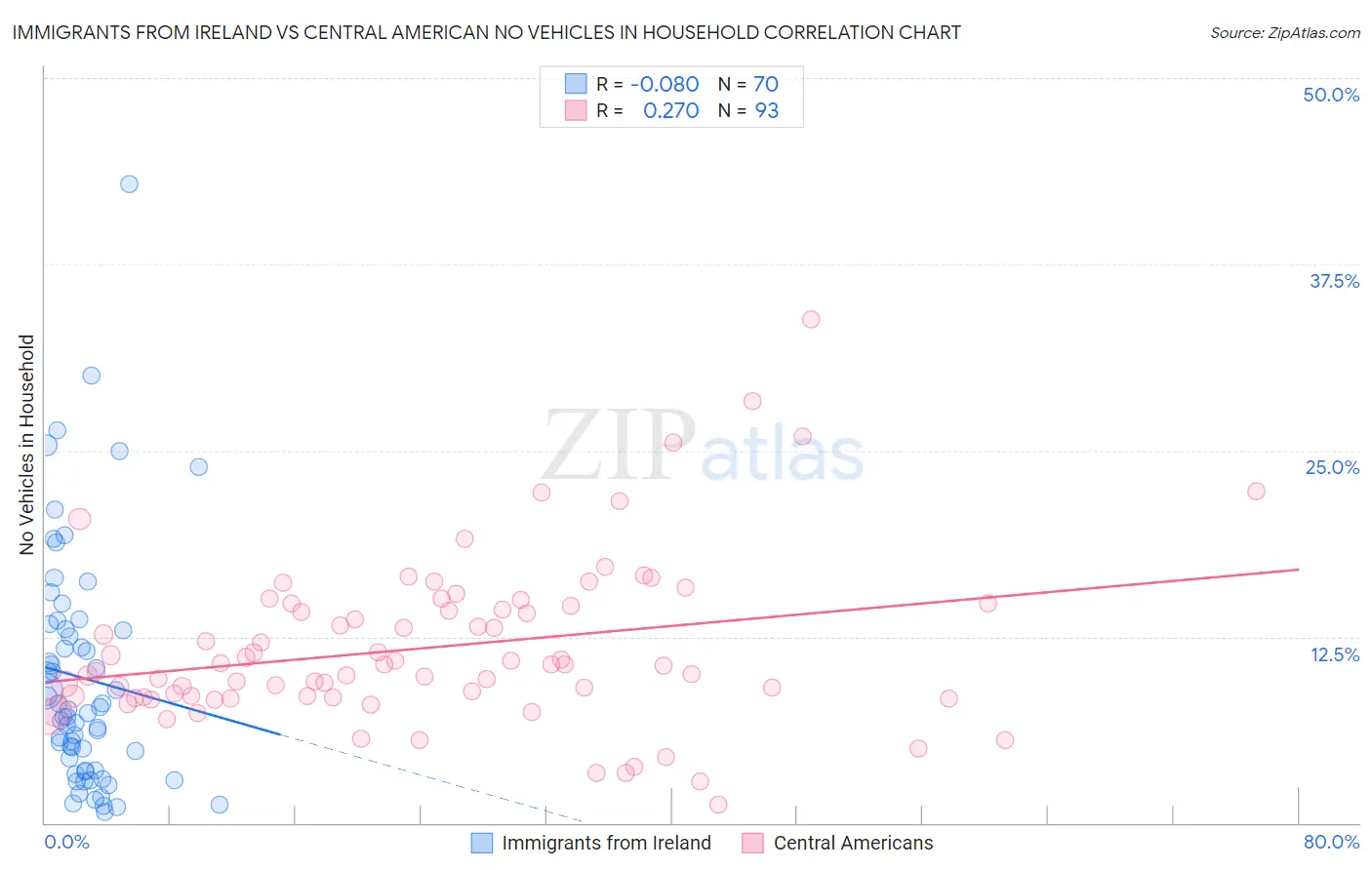 Immigrants from Ireland vs Central American No Vehicles in Household