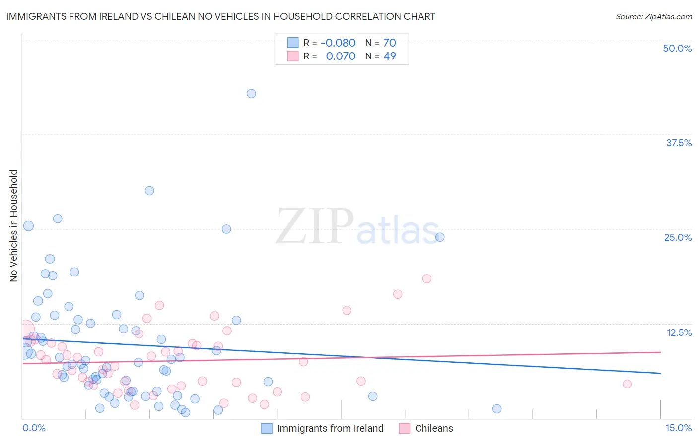 Immigrants from Ireland vs Chilean No Vehicles in Household