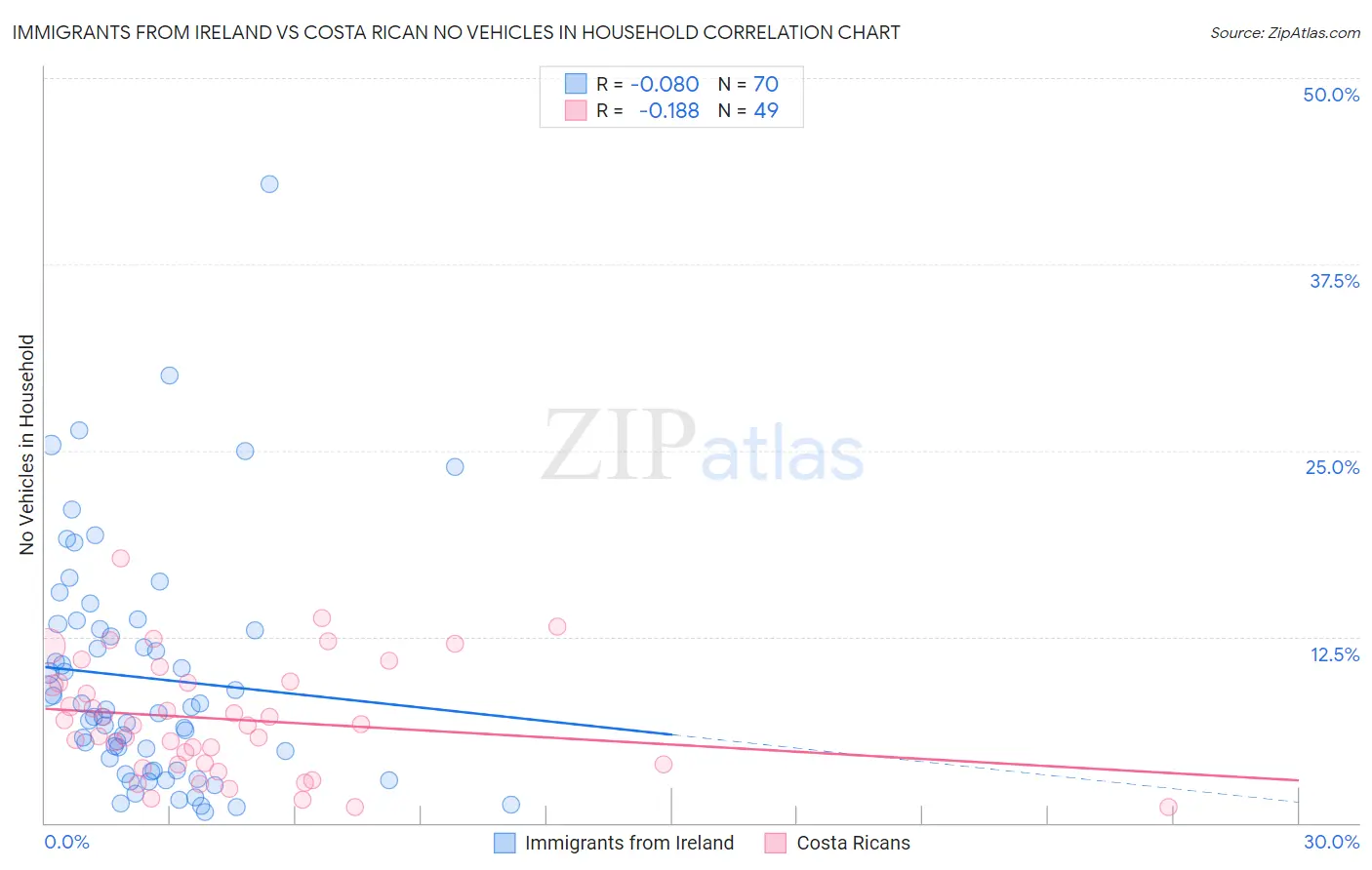 Immigrants from Ireland vs Costa Rican No Vehicles in Household