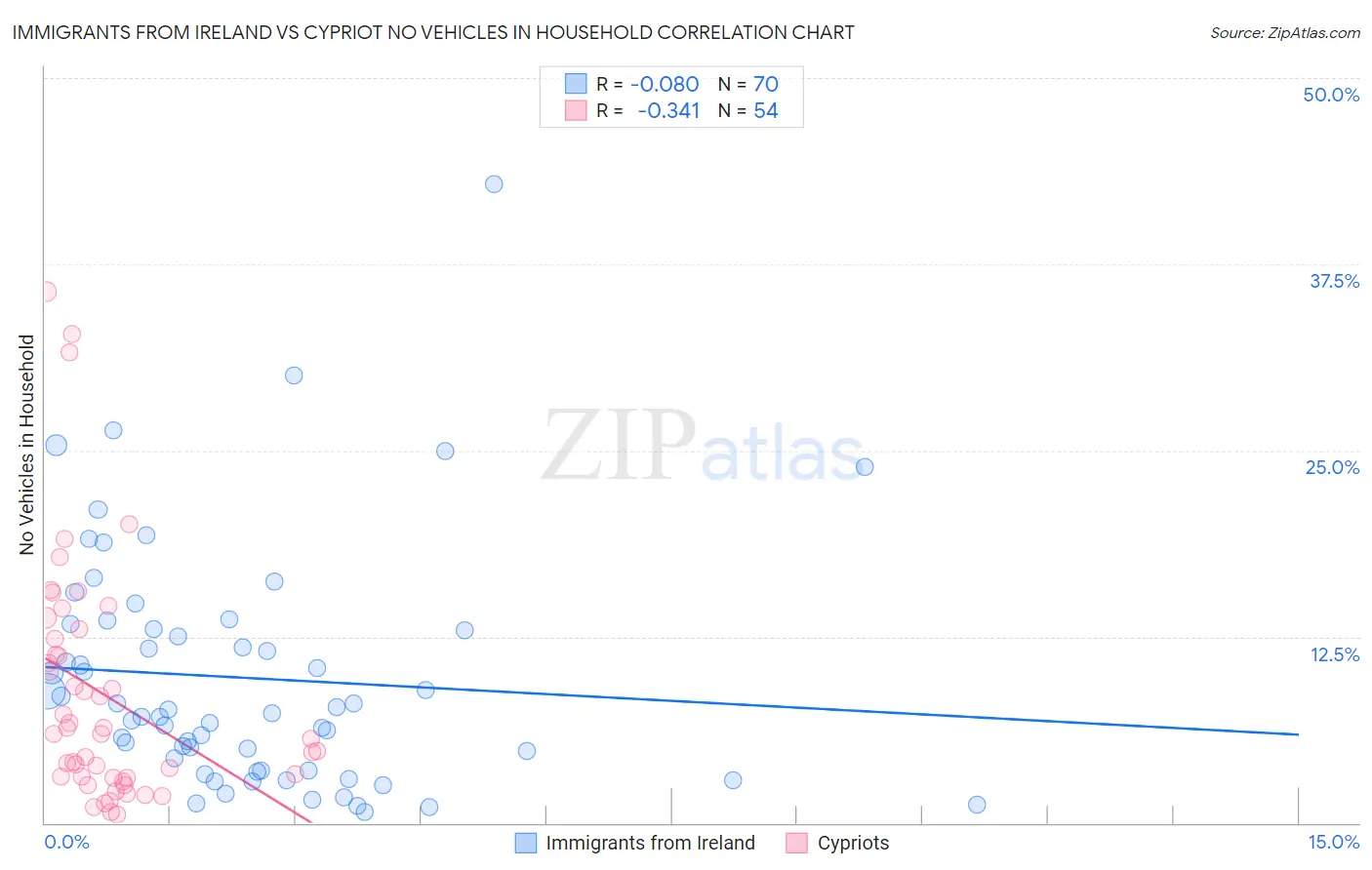 Immigrants from Ireland vs Cypriot No Vehicles in Household