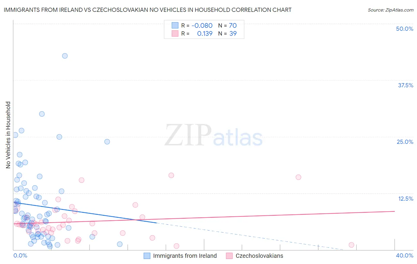 Immigrants from Ireland vs Czechoslovakian No Vehicles in Household