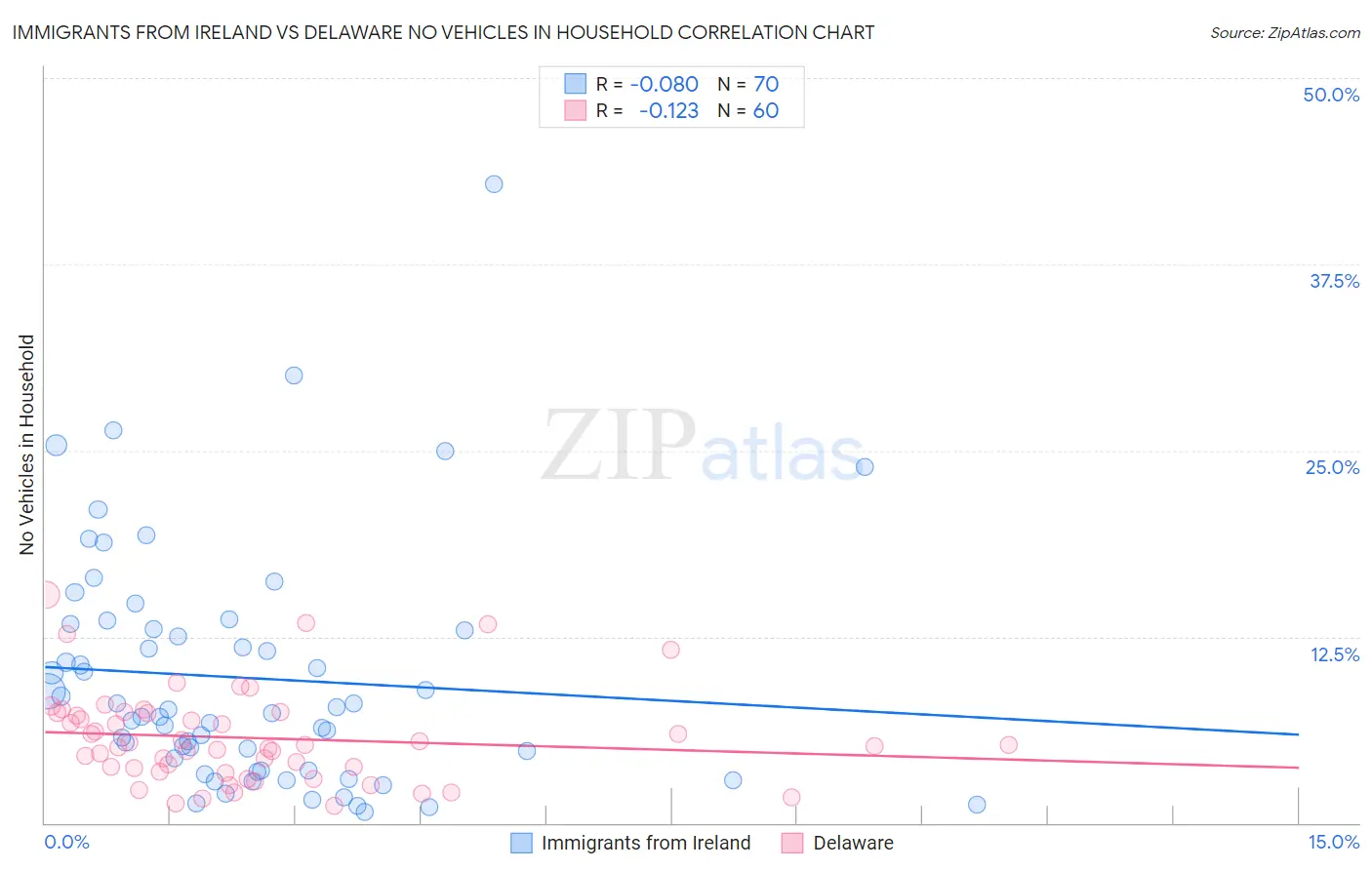 Immigrants from Ireland vs Delaware No Vehicles in Household
