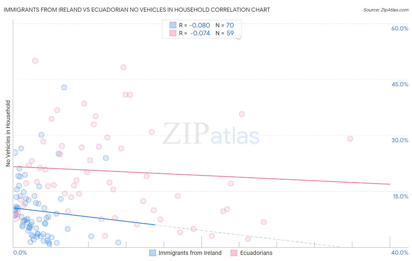 Immigrants from Ireland vs Ecuadorian No Vehicles in Household