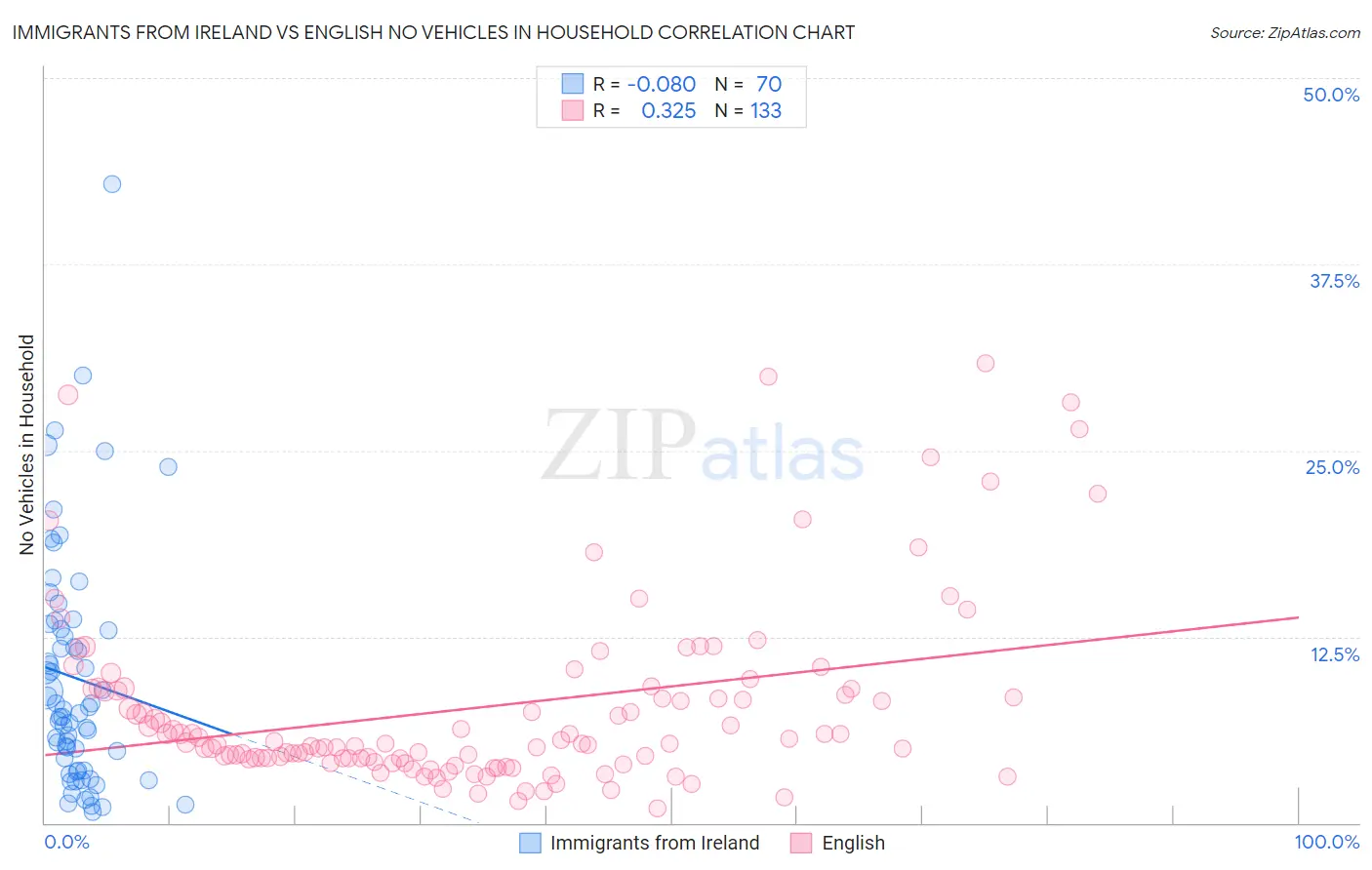 Immigrants from Ireland vs English No Vehicles in Household