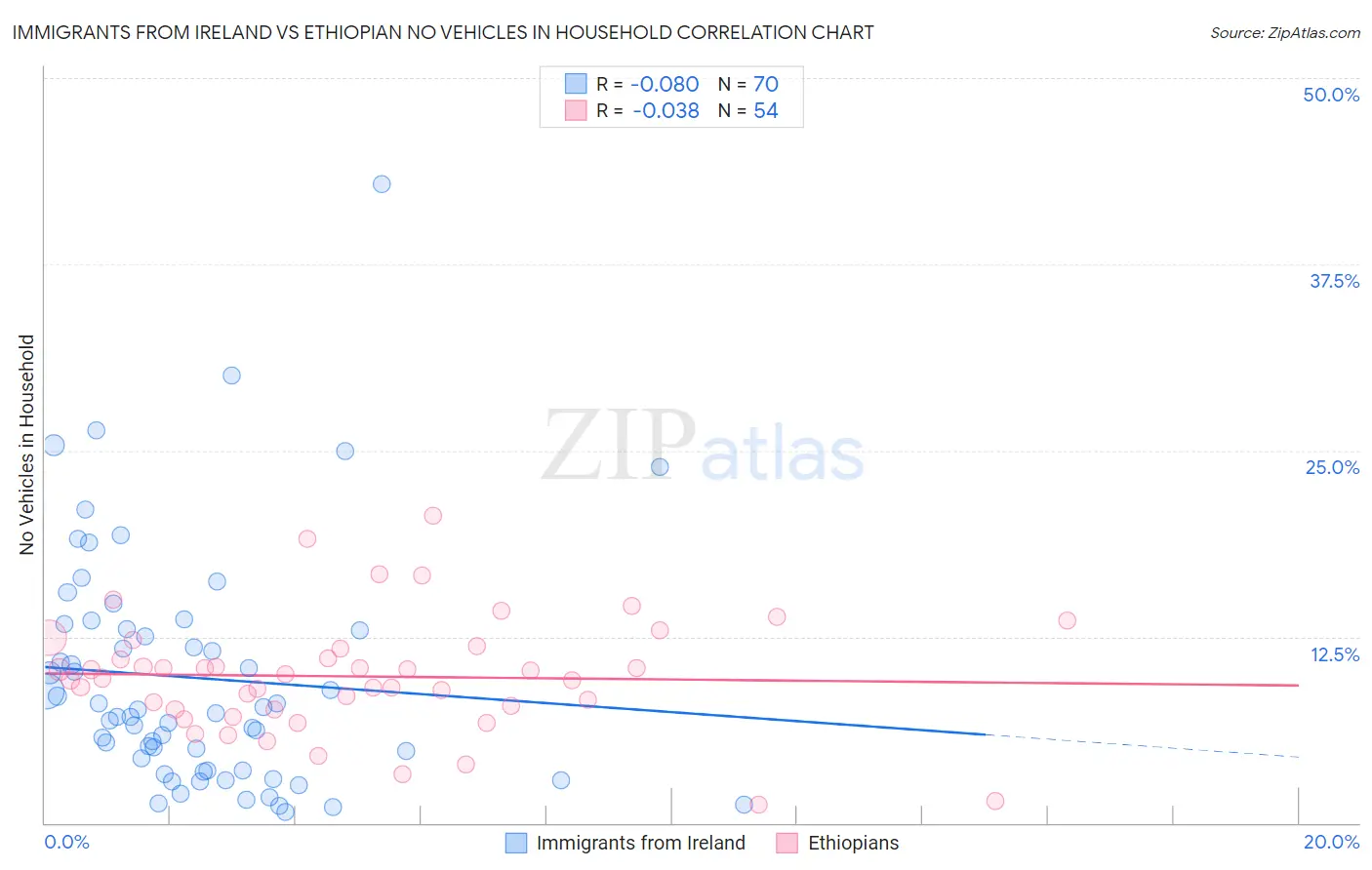 Immigrants from Ireland vs Ethiopian No Vehicles in Household