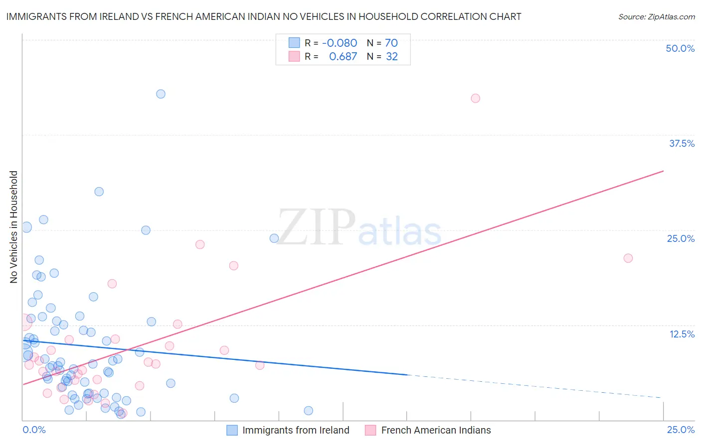 Immigrants from Ireland vs French American Indian No Vehicles in Household