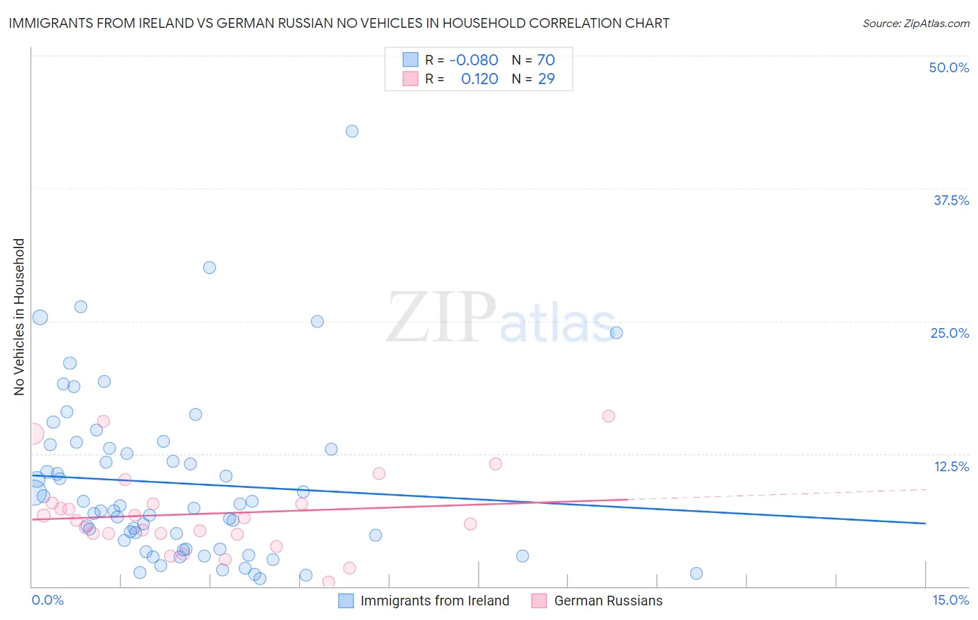 Immigrants from Ireland vs German Russian No Vehicles in Household