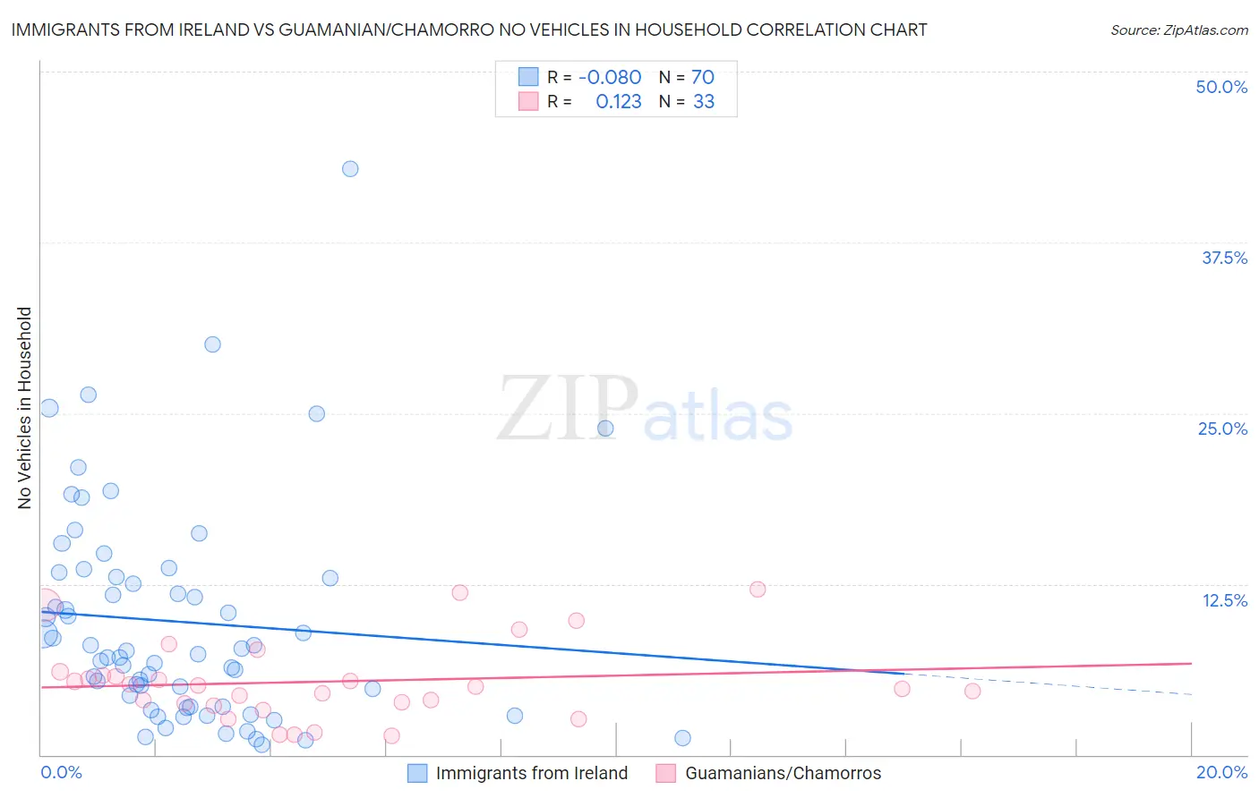 Immigrants from Ireland vs Guamanian/Chamorro No Vehicles in Household