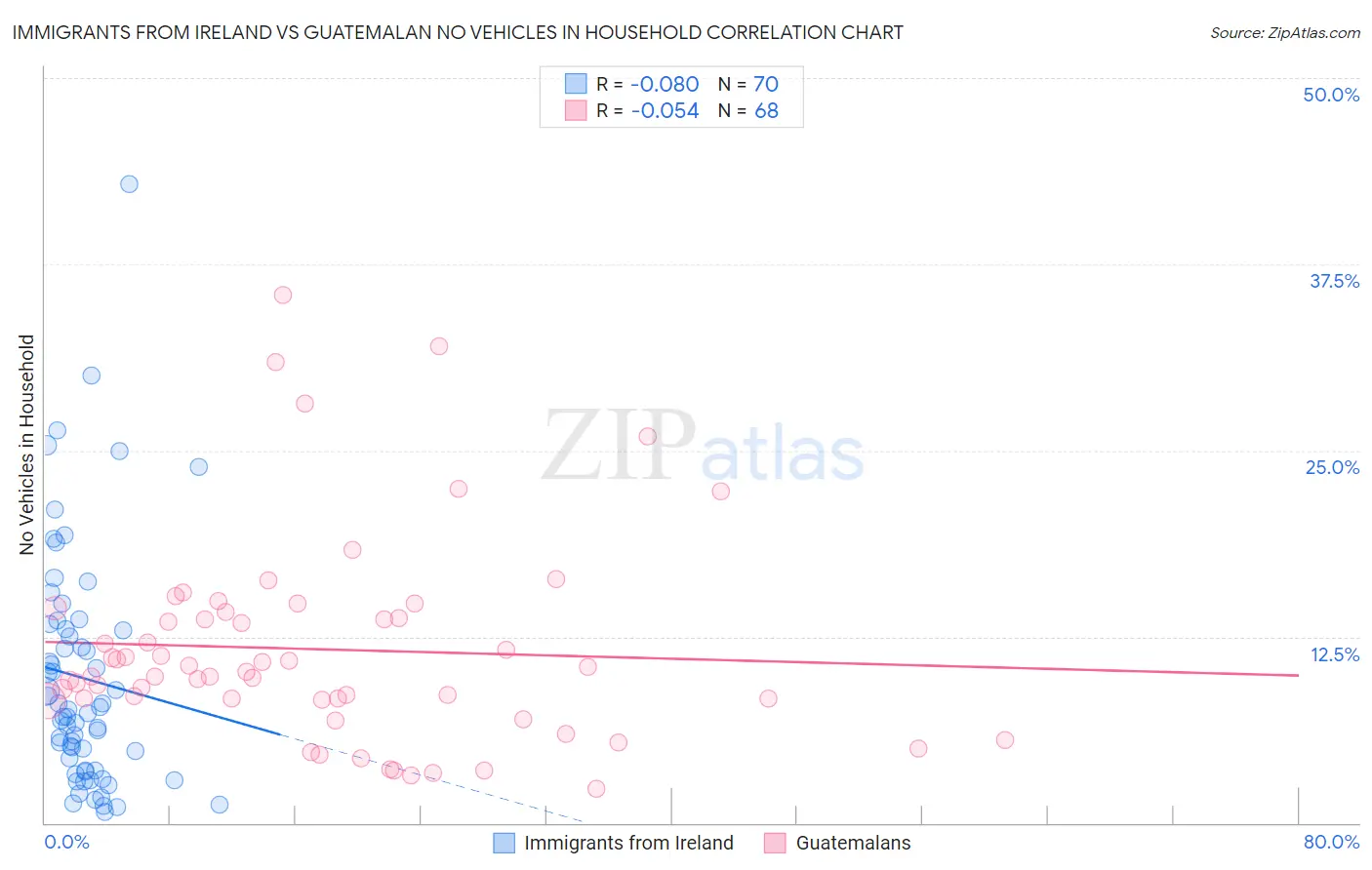 Immigrants from Ireland vs Guatemalan No Vehicles in Household