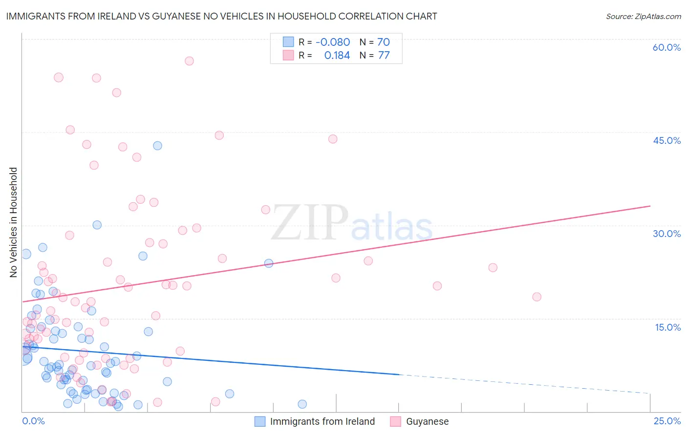 Immigrants from Ireland vs Guyanese No Vehicles in Household