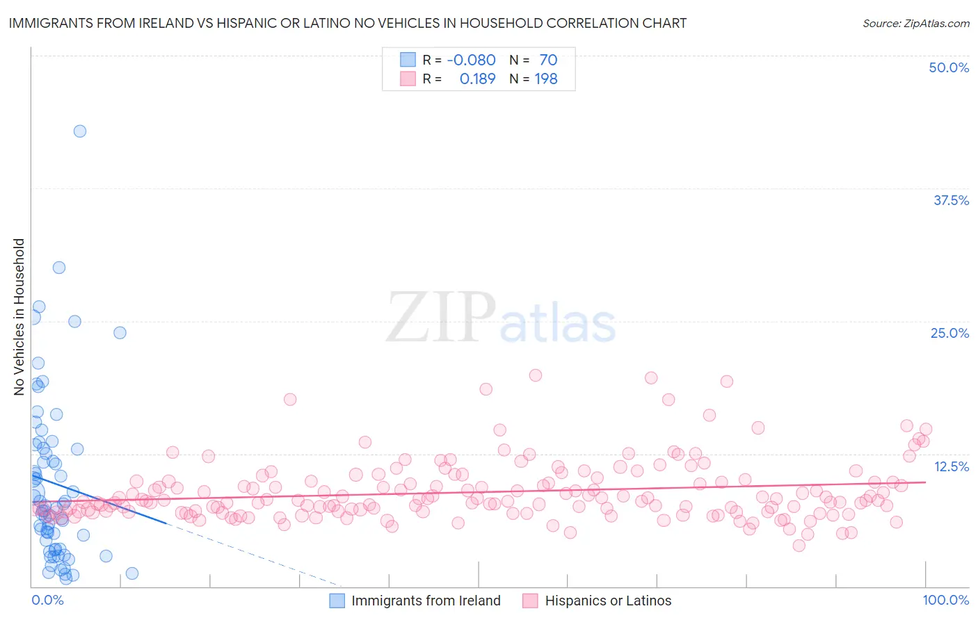 Immigrants from Ireland vs Hispanic or Latino No Vehicles in Household