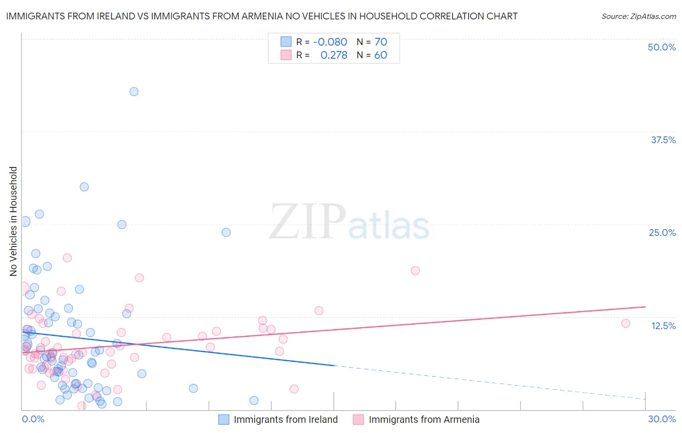 Immigrants from Ireland vs Immigrants from Armenia No Vehicles in Household