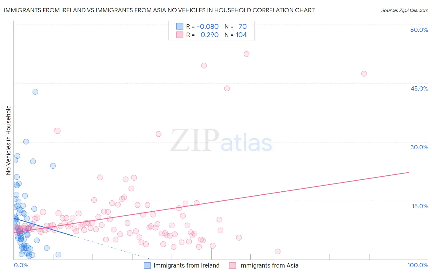 Immigrants from Ireland vs Immigrants from Asia No Vehicles in Household