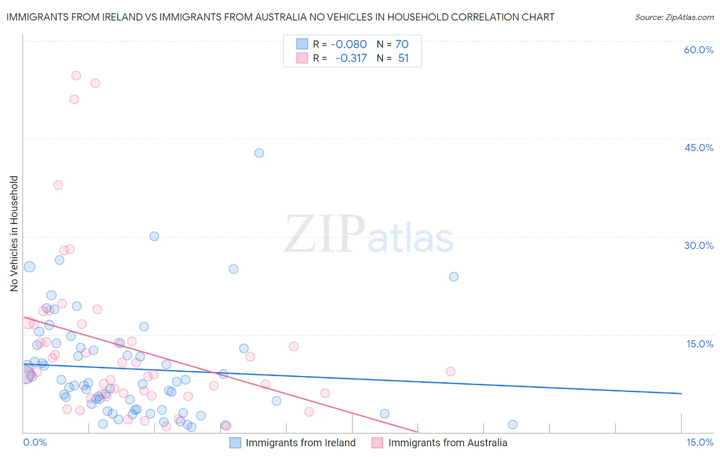 Immigrants from Ireland vs Immigrants from Australia No Vehicles in Household