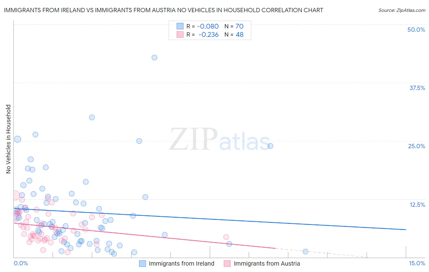 Immigrants from Ireland vs Immigrants from Austria No Vehicles in Household