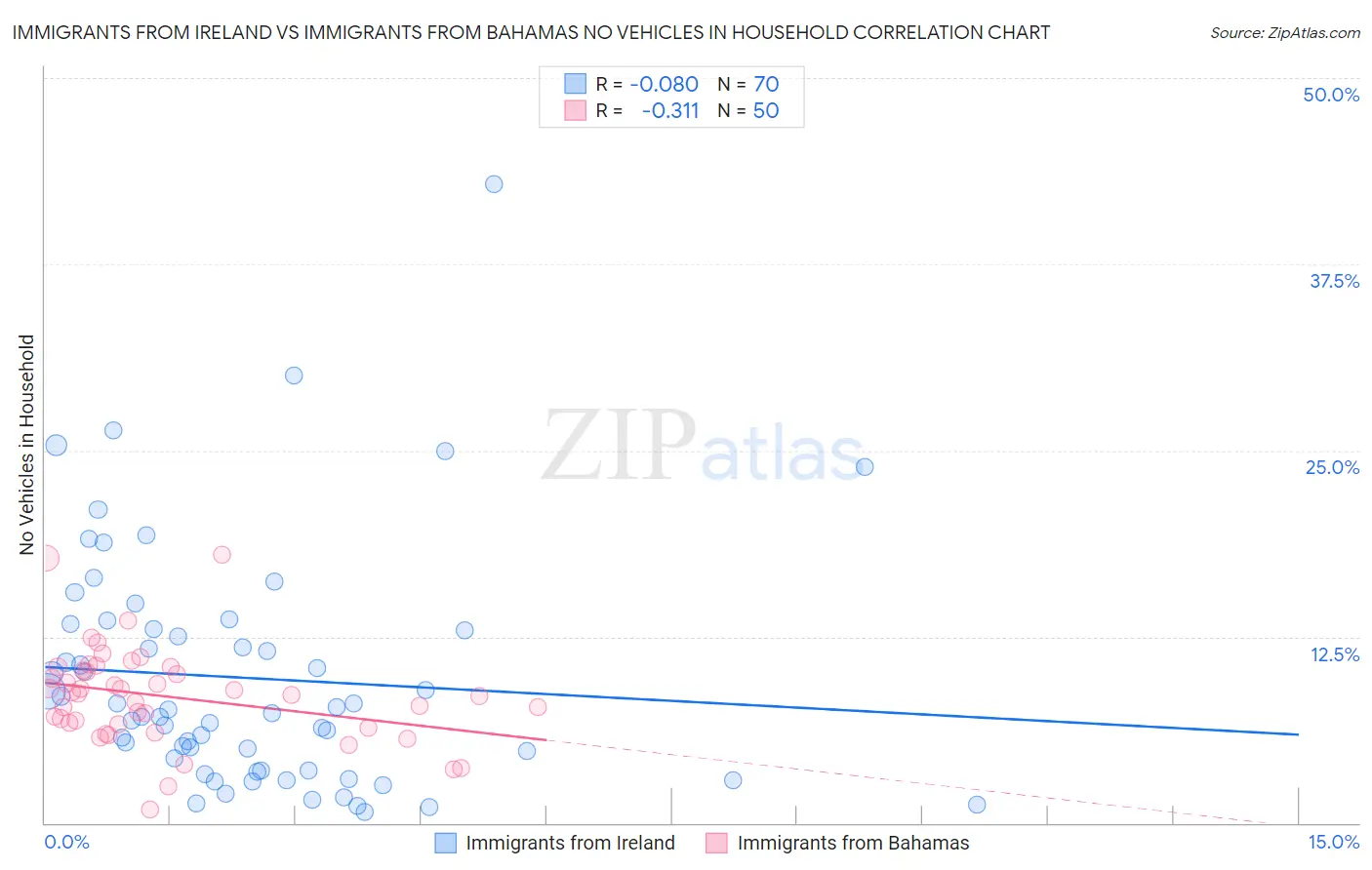 Immigrants from Ireland vs Immigrants from Bahamas No Vehicles in Household