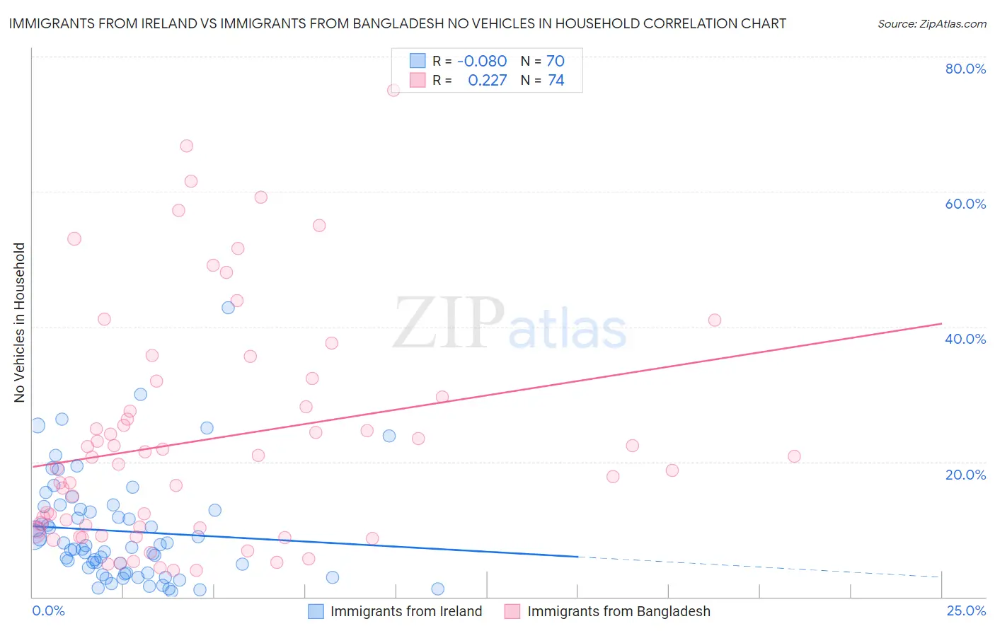 Immigrants from Ireland vs Immigrants from Bangladesh No Vehicles in Household