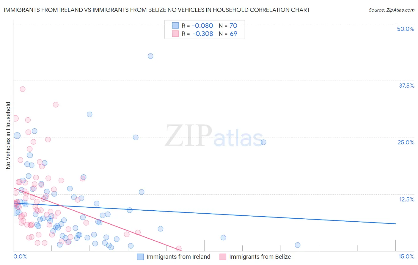 Immigrants from Ireland vs Immigrants from Belize No Vehicles in Household
