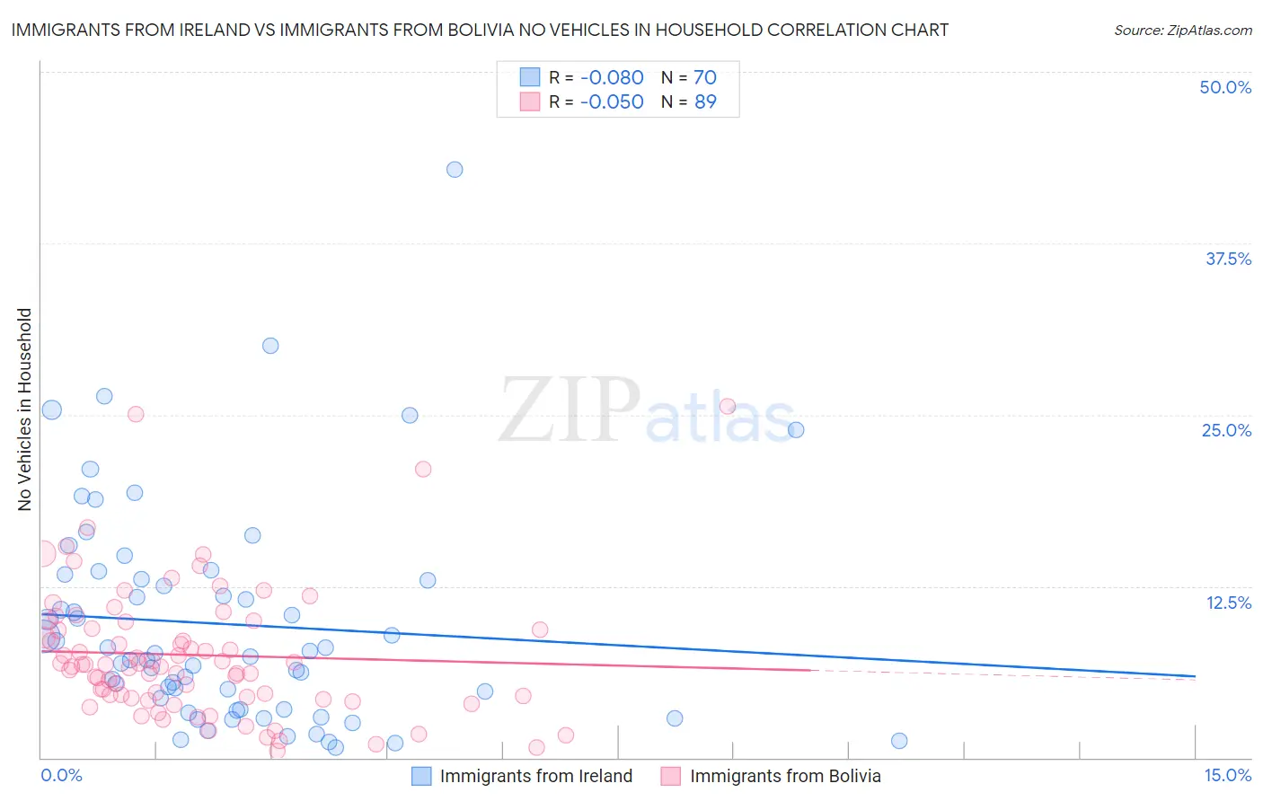 Immigrants from Ireland vs Immigrants from Bolivia No Vehicles in Household