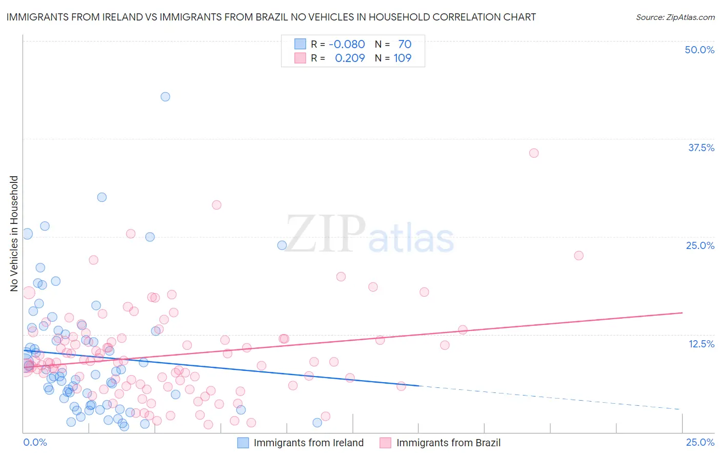 Immigrants from Ireland vs Immigrants from Brazil No Vehicles in Household