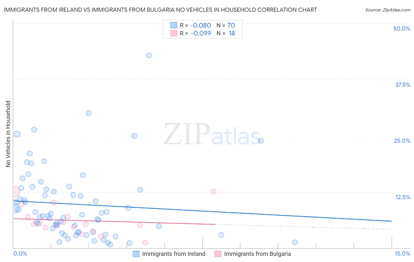 Immigrants from Ireland vs Immigrants from Bulgaria No Vehicles in Household