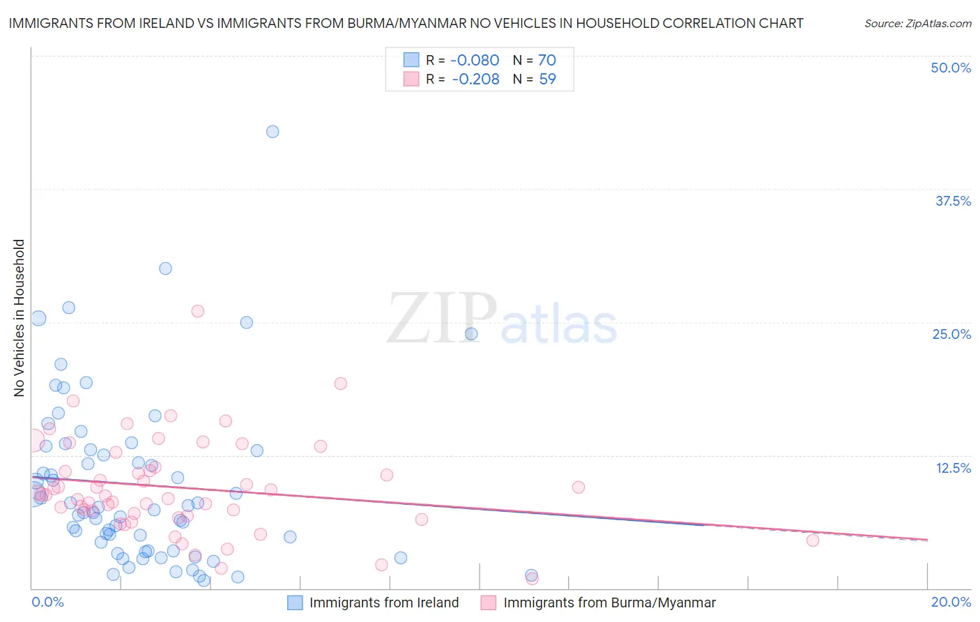 Immigrants from Ireland vs Immigrants from Burma/Myanmar No Vehicles in Household