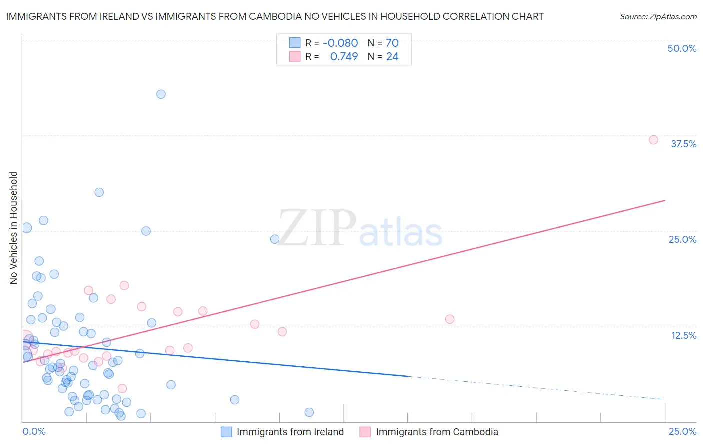 Immigrants from Ireland vs Immigrants from Cambodia No Vehicles in Household