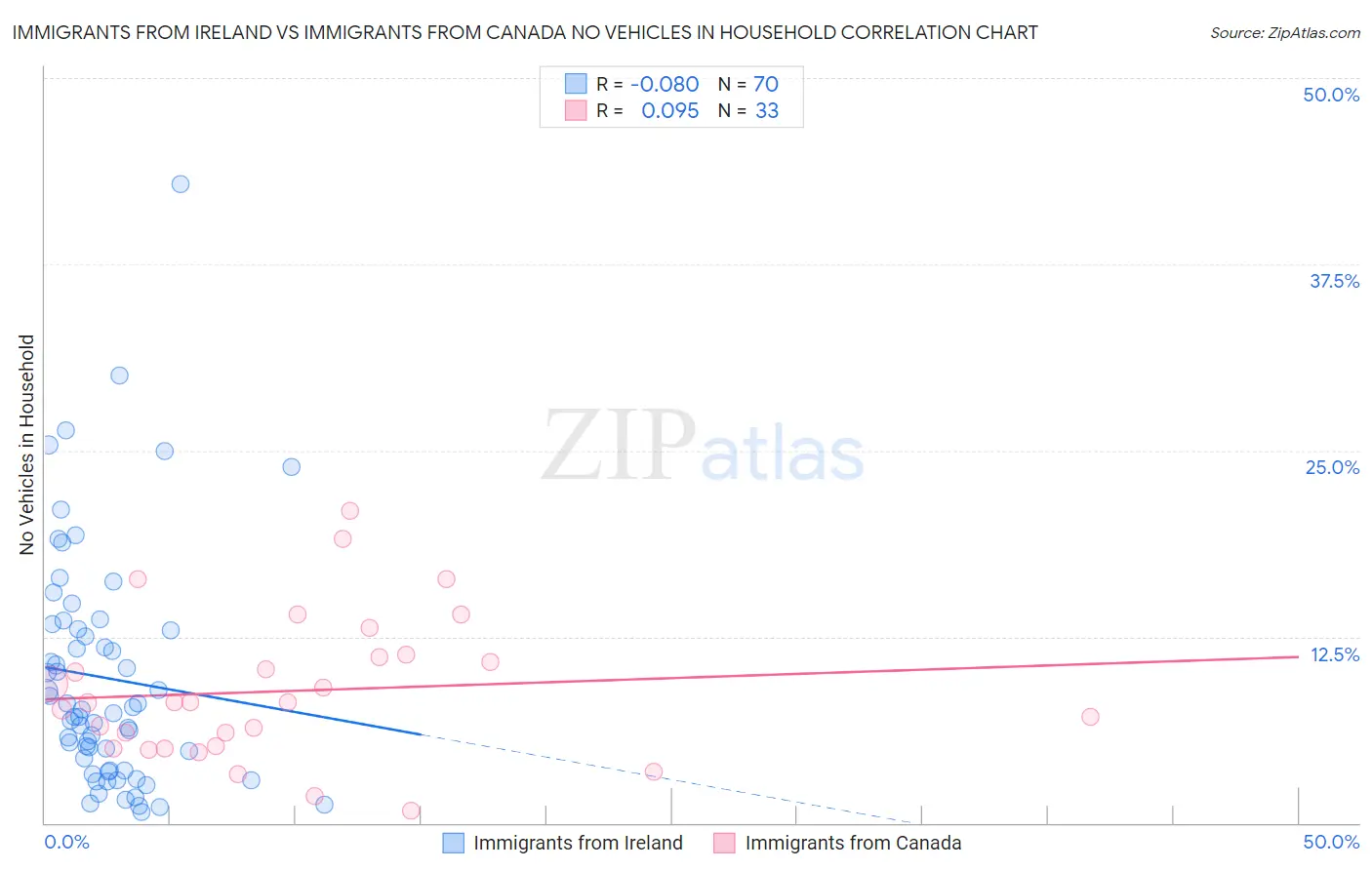 Immigrants from Ireland vs Immigrants from Canada No Vehicles in Household
