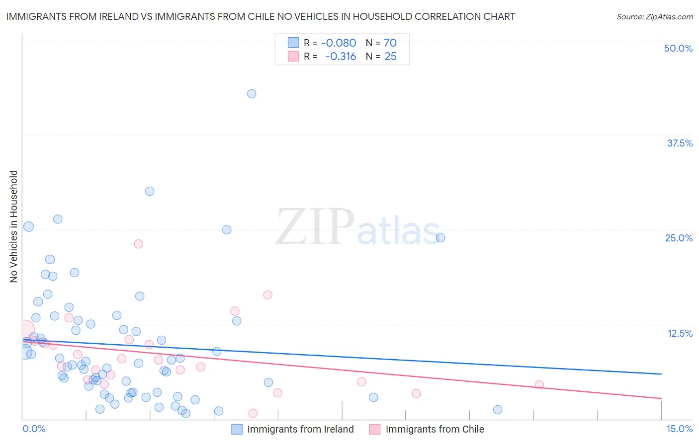 Immigrants from Ireland vs Immigrants from Chile No Vehicles in Household