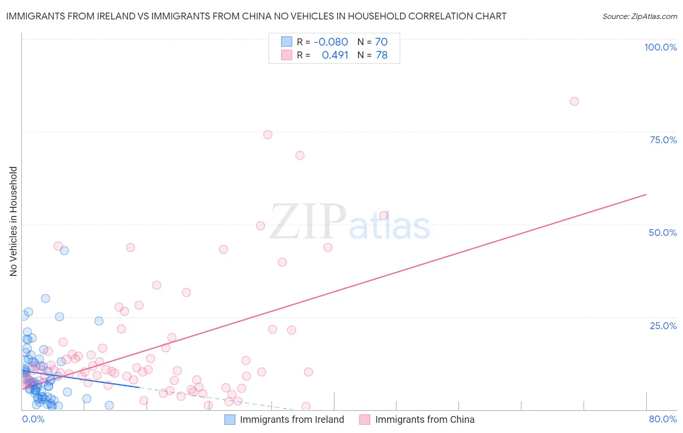 Immigrants from Ireland vs Immigrants from China No Vehicles in Household