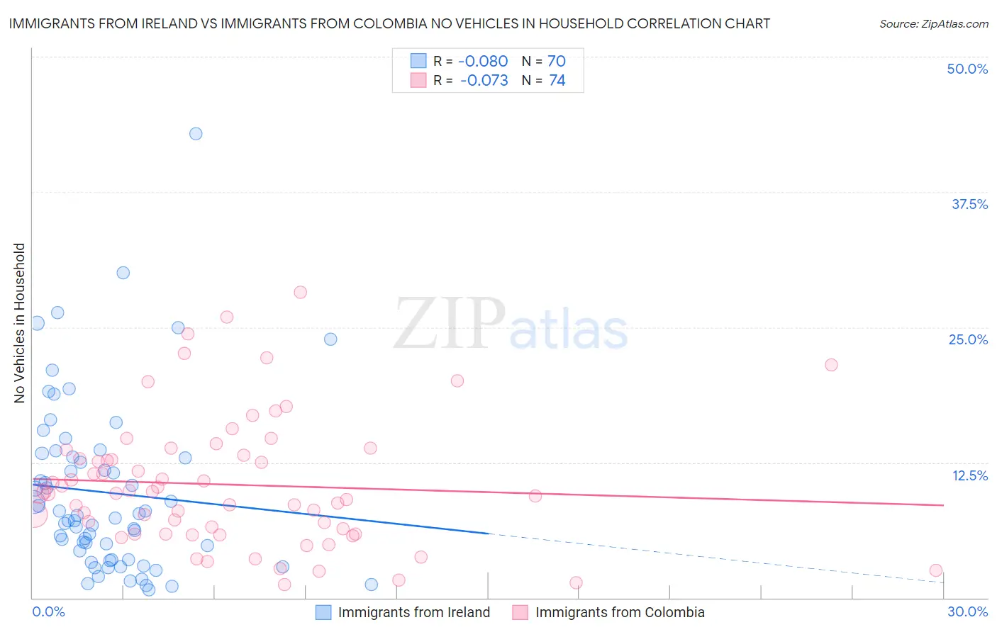 Immigrants from Ireland vs Immigrants from Colombia No Vehicles in Household