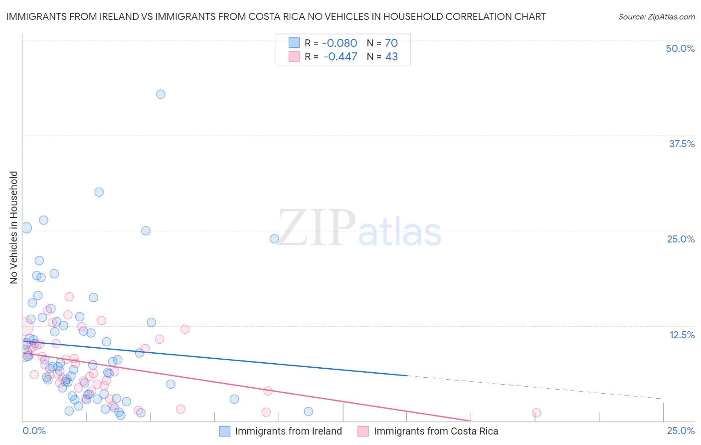 Immigrants from Ireland vs Immigrants from Costa Rica No Vehicles in Household