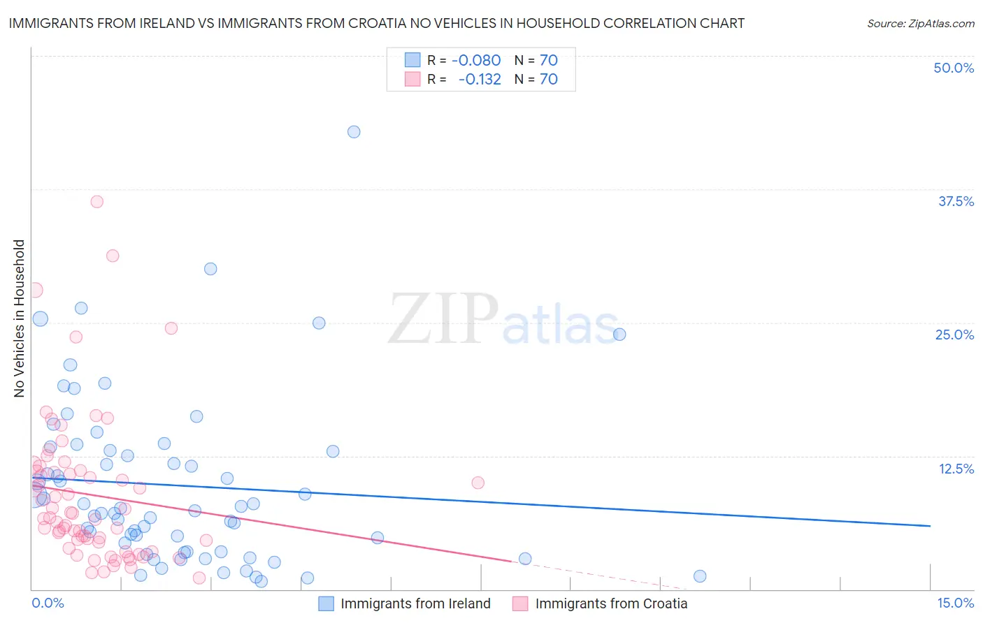 Immigrants from Ireland vs Immigrants from Croatia No Vehicles in Household