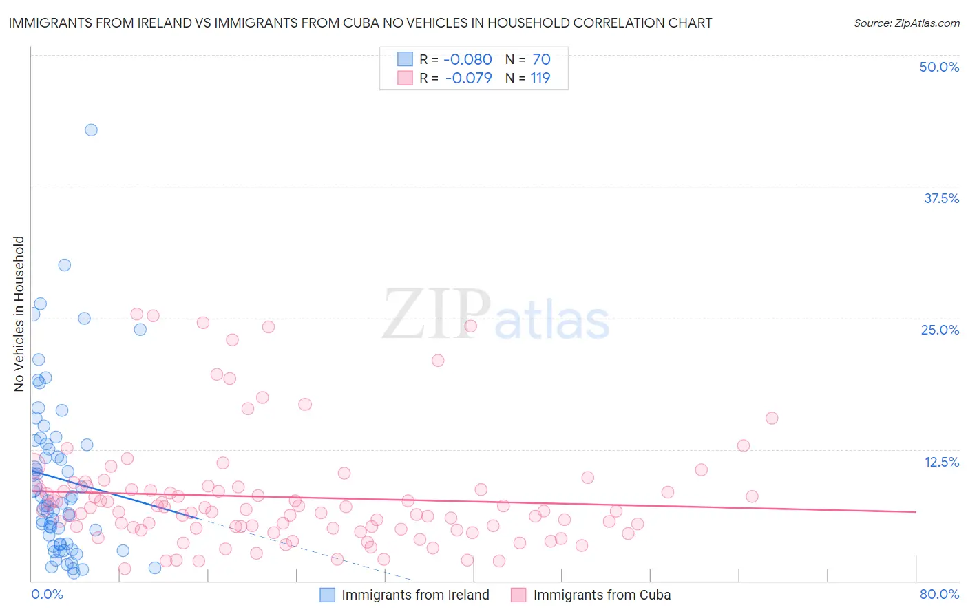 Immigrants from Ireland vs Immigrants from Cuba No Vehicles in Household