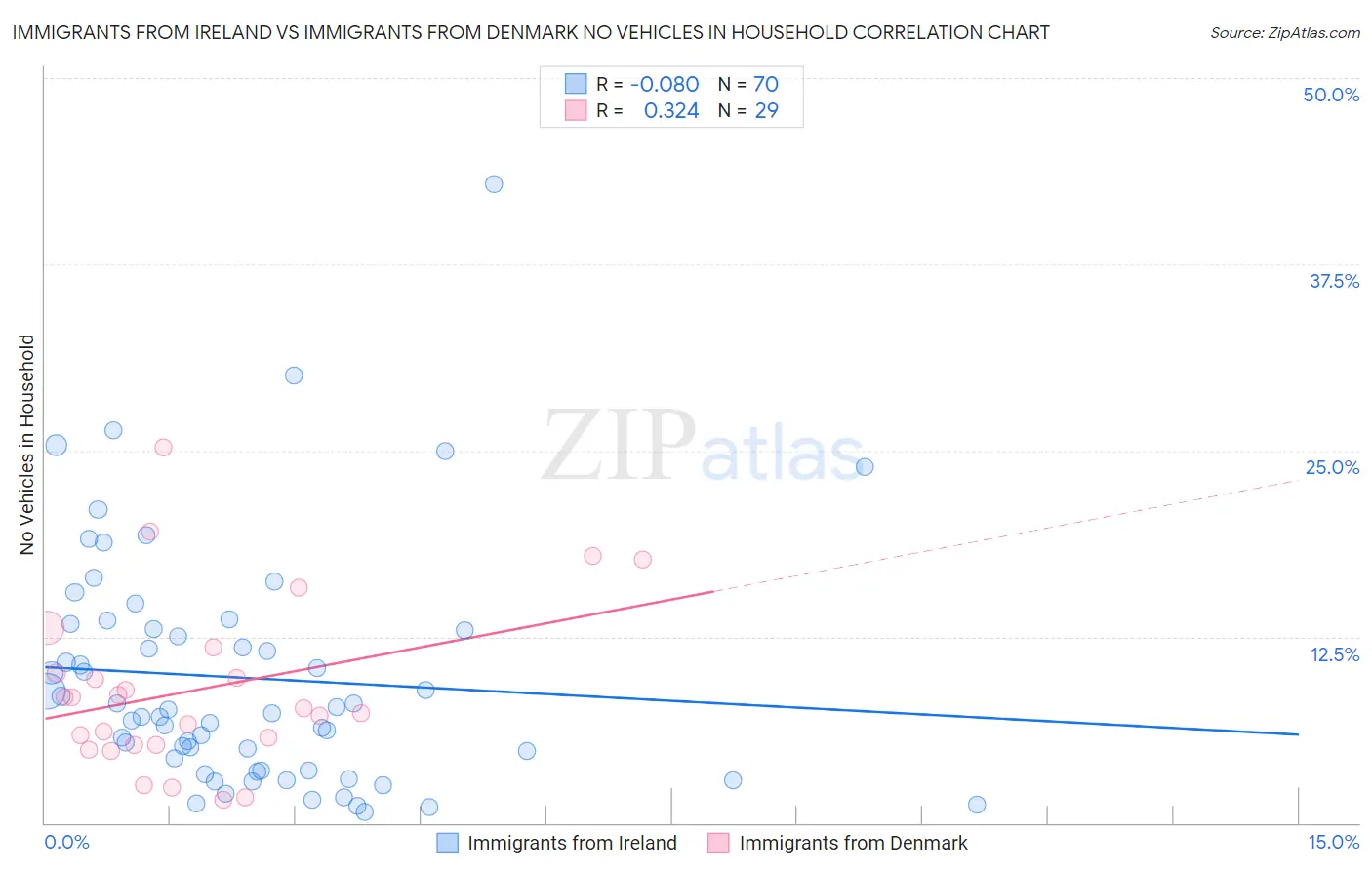 Immigrants from Ireland vs Immigrants from Denmark No Vehicles in Household