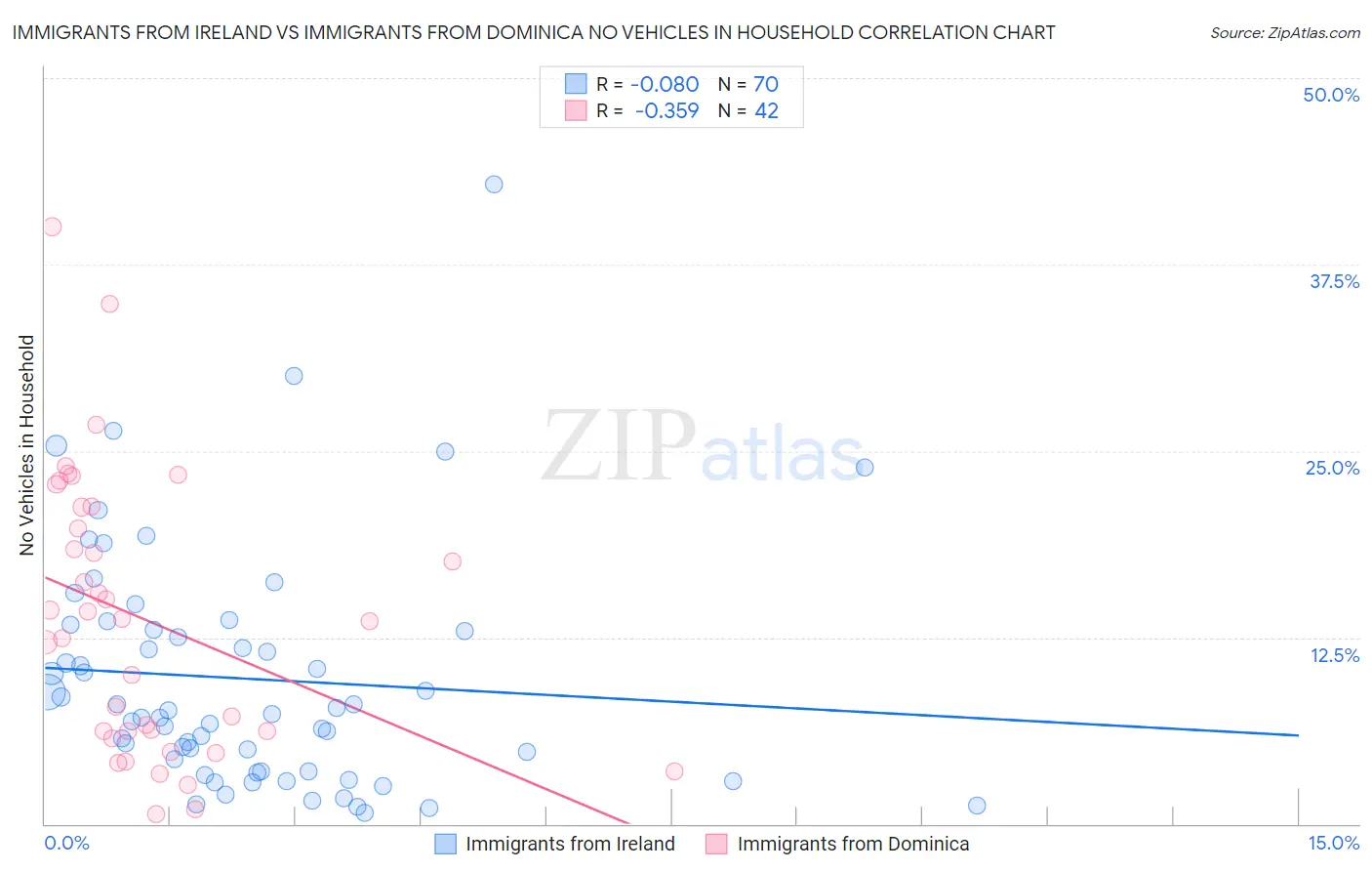 Immigrants from Ireland vs Immigrants from Dominica No Vehicles in Household