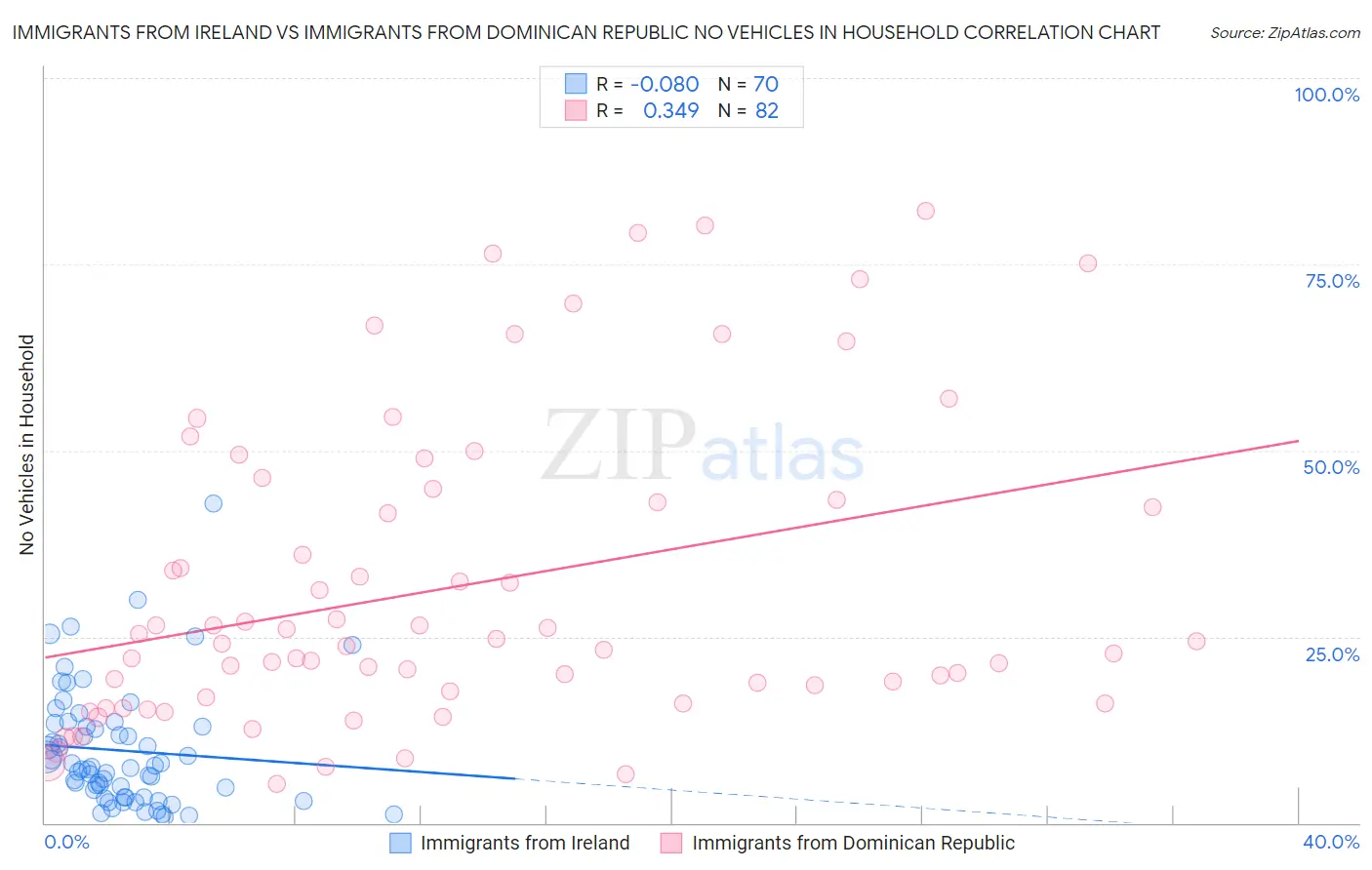 Immigrants from Ireland vs Immigrants from Dominican Republic No Vehicles in Household