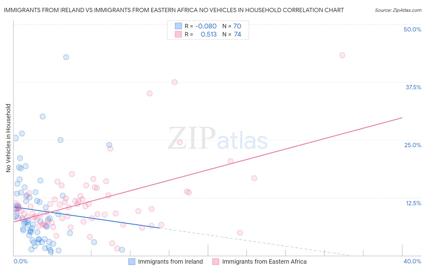 Immigrants from Ireland vs Immigrants from Eastern Africa No Vehicles in Household