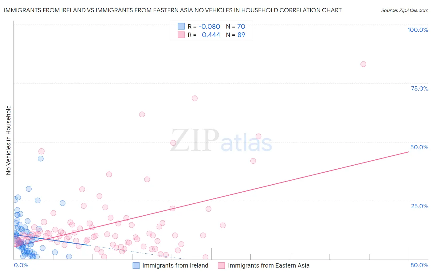 Immigrants from Ireland vs Immigrants from Eastern Asia No Vehicles in Household