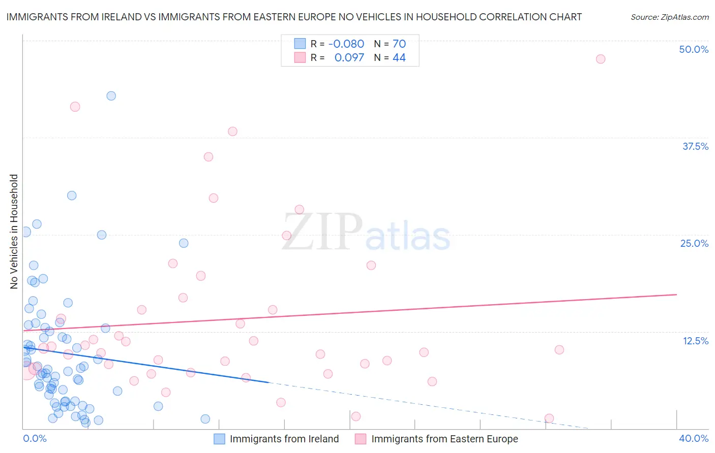 Immigrants from Ireland vs Immigrants from Eastern Europe No Vehicles in Household