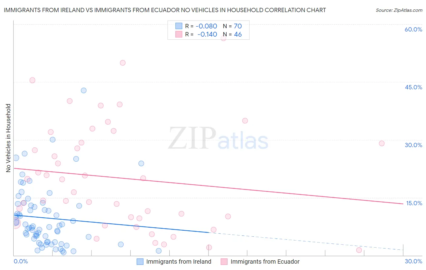 Immigrants from Ireland vs Immigrants from Ecuador No Vehicles in Household