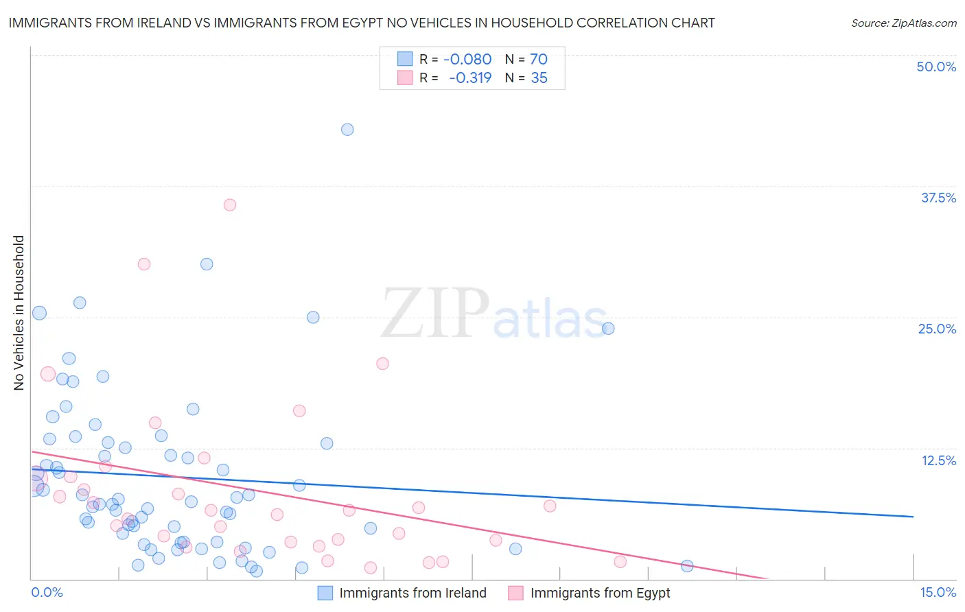 Immigrants from Ireland vs Immigrants from Egypt No Vehicles in Household