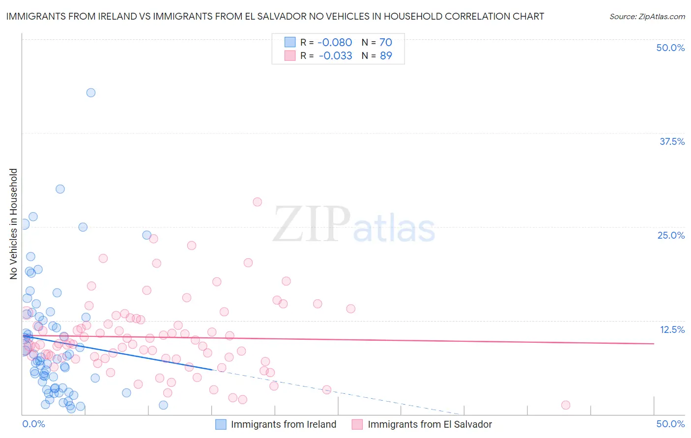 Immigrants from Ireland vs Immigrants from El Salvador No Vehicles in Household