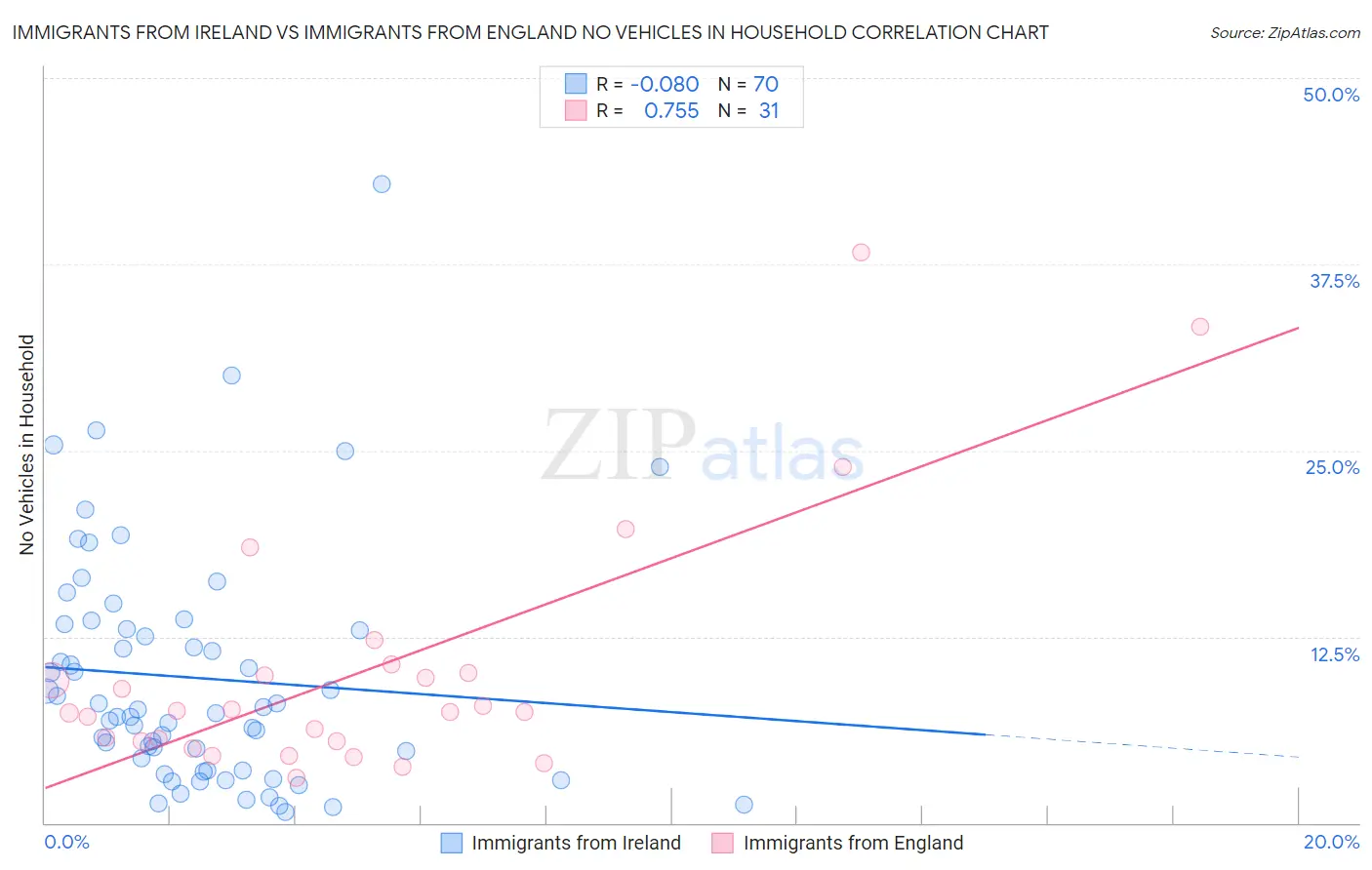 Immigrants from Ireland vs Immigrants from England No Vehicles in Household