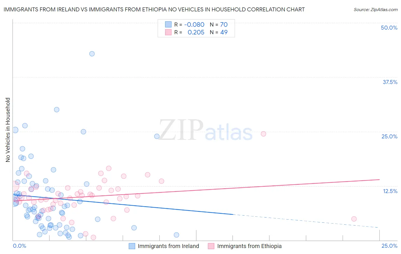 Immigrants from Ireland vs Immigrants from Ethiopia No Vehicles in Household