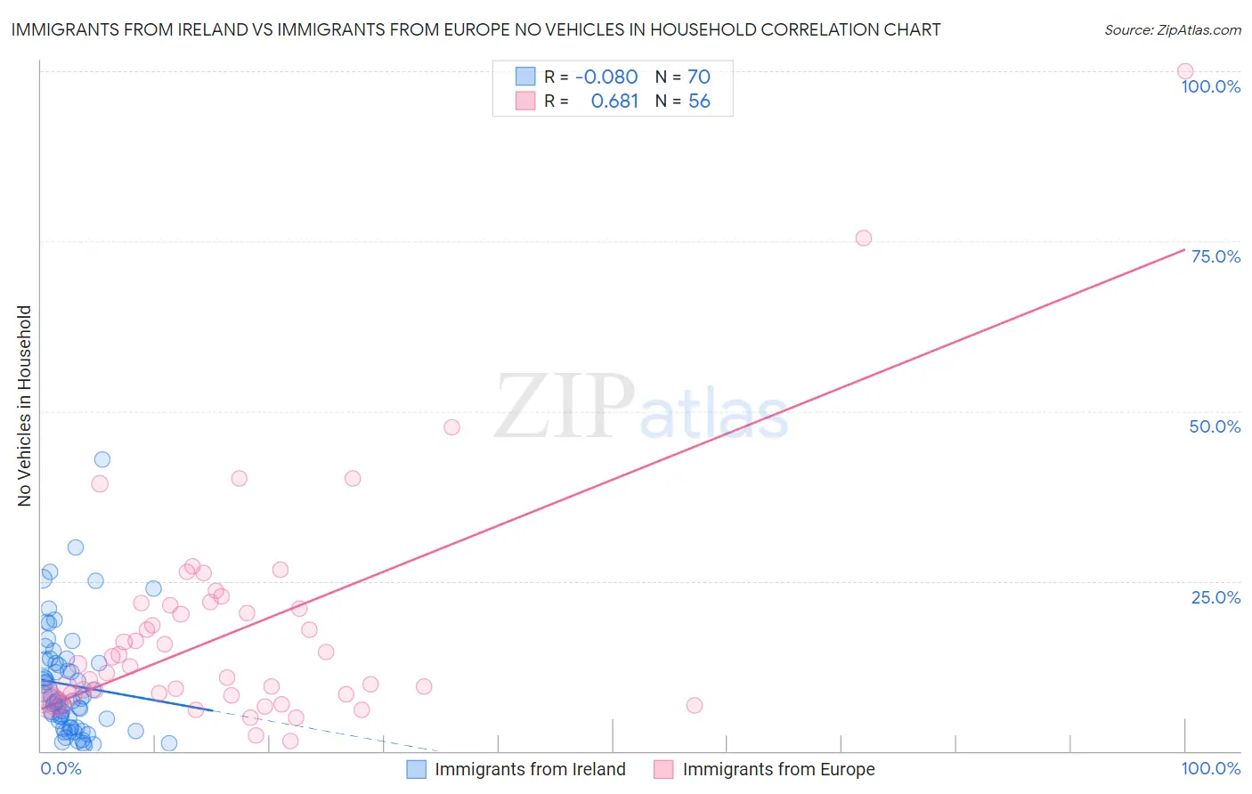 Immigrants from Ireland vs Immigrants from Europe No Vehicles in Household