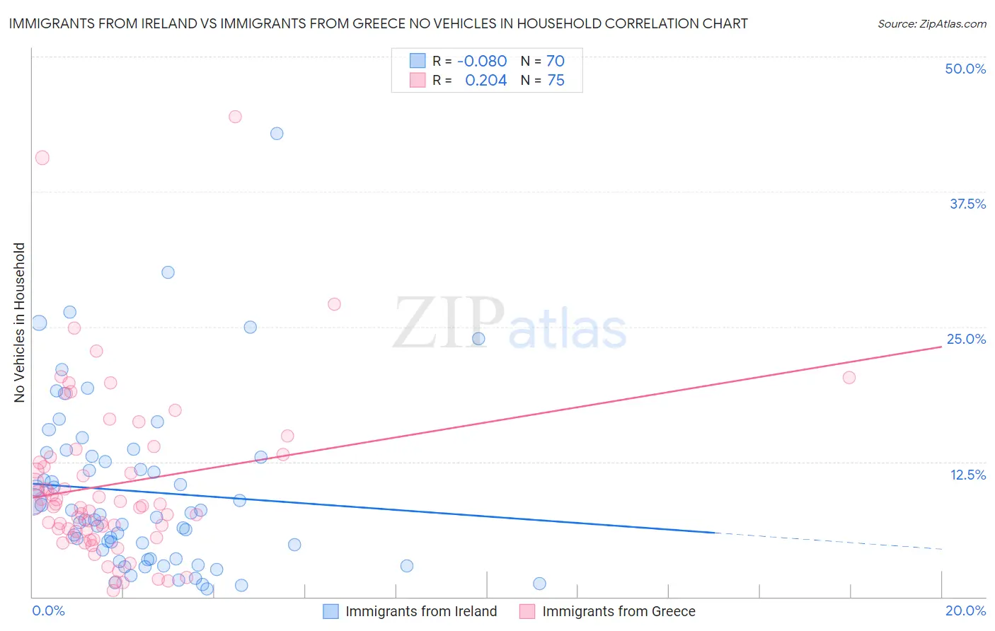Immigrants from Ireland vs Immigrants from Greece No Vehicles in Household