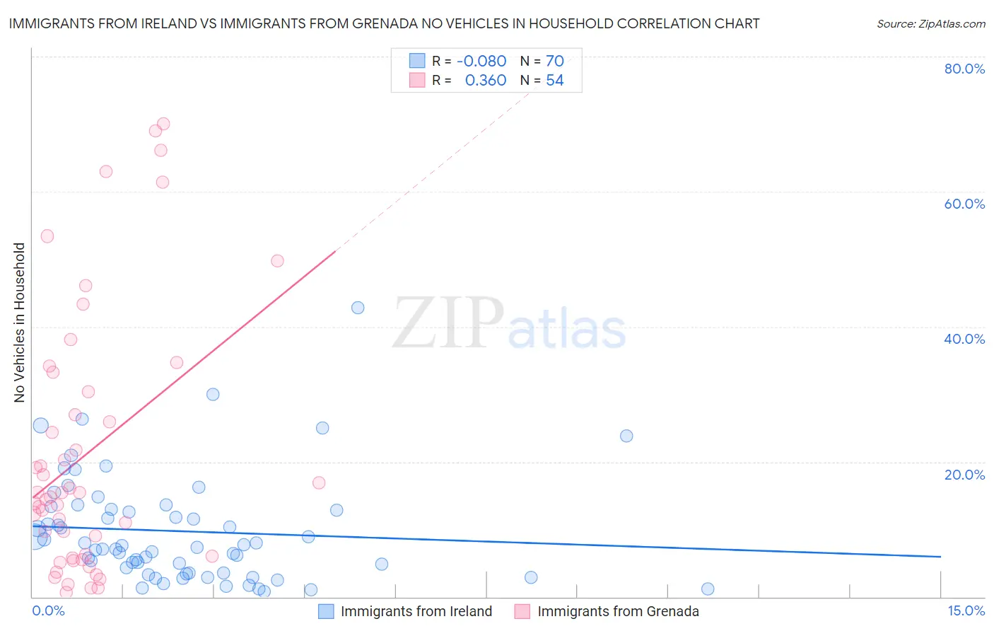 Immigrants from Ireland vs Immigrants from Grenada No Vehicles in Household