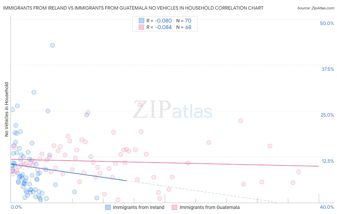 Immigrants from Ireland vs Immigrants from Guatemala No Vehicles in Household